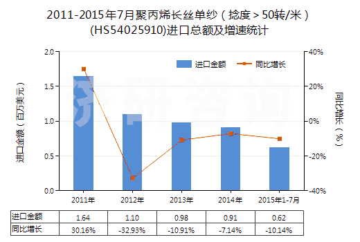 2011-2015年7月聚丙烯長絲單紗（捻度＞50轉/米）(HS54025910)進口總額及增速統(tǒng)計